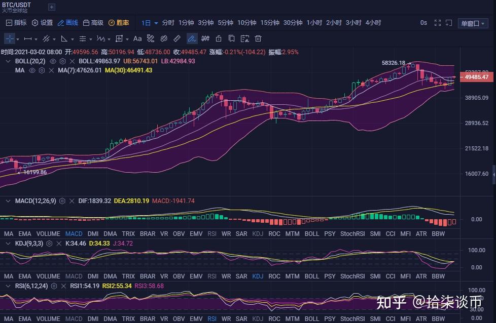 比特币最大的周期，比特币最高点是什么时间
