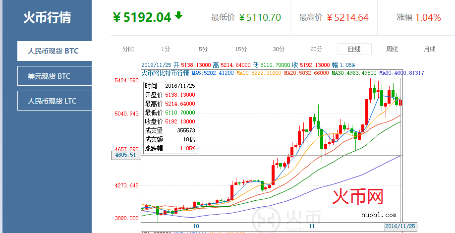 比特币周期上攻，比特币 周期