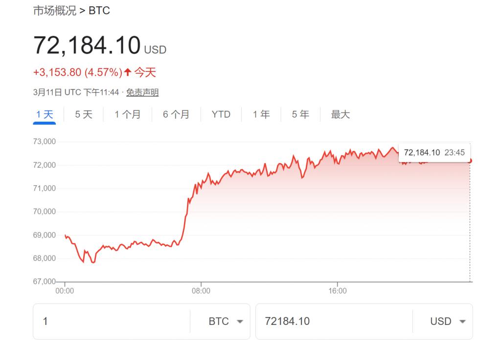 今天比特币降价了吗，今天比特币降价了吗最近