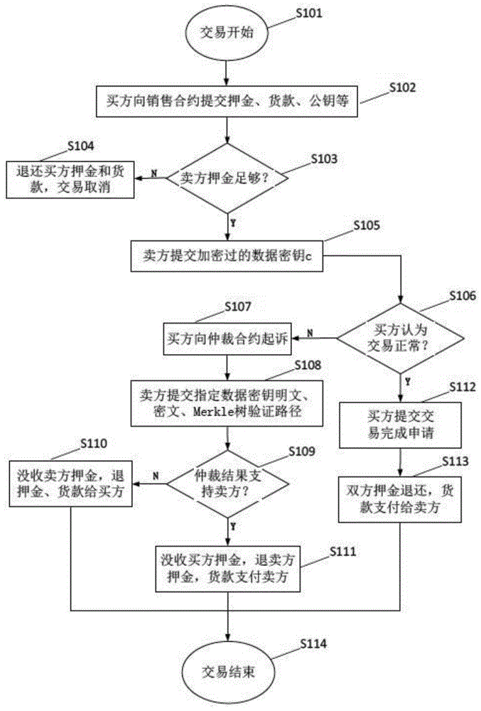 比特币交易流程总结，比特币交易操作步骤分析